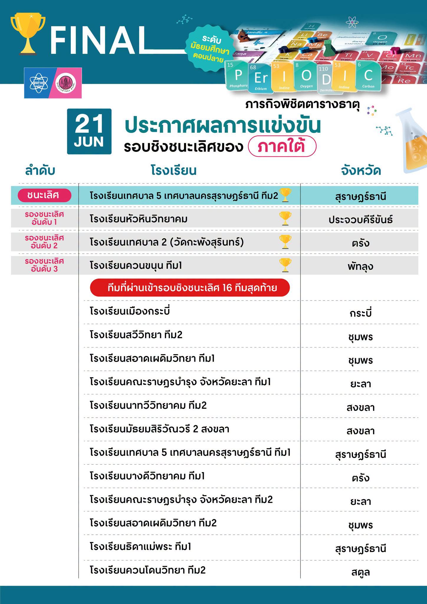 ประกาศแชมป์ภาคใต้ การแข่งขันบอร์ดเกม Periodic ภารกิจพิชิตตารางธาตุ ประจำปี 2569