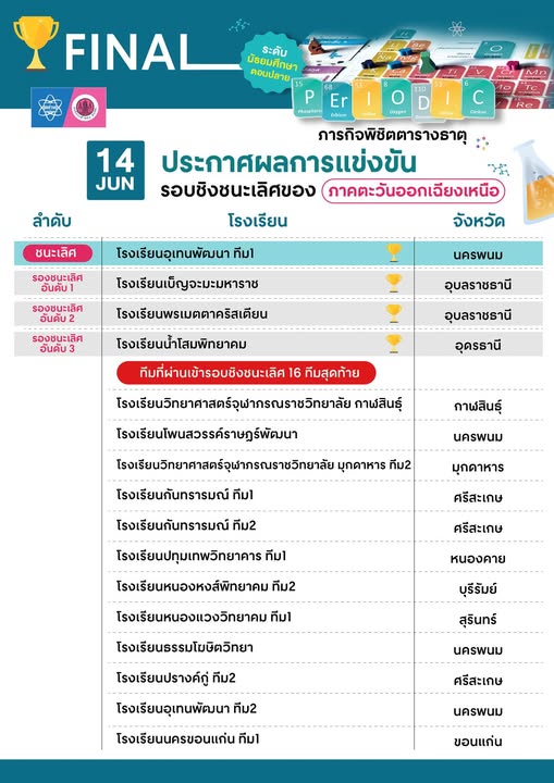 ประกาศแชมป์ภาคตะวันออกเฉียงเหนือ การแข่งขันบอร์ดเกม Periodic ภารกิจพิชิตตารางธาตุ ประจำปี 2569